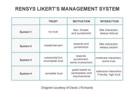 Rensis Likert Leadership Styles