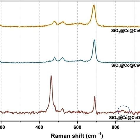 Raman Spectra Of Sio2coceo2 Catalysts Download Scientific Diagram