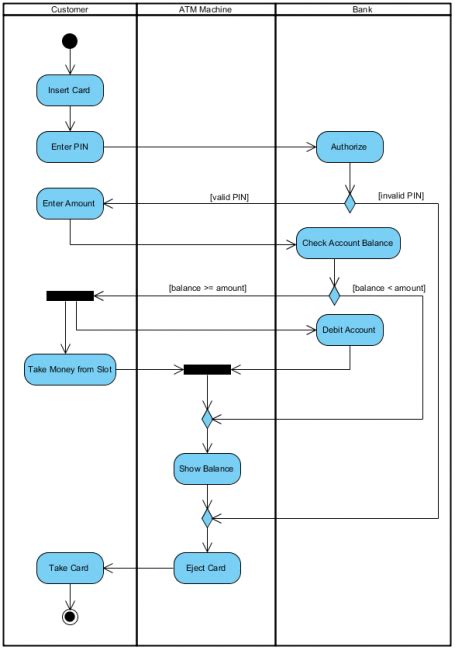 Activity Diagram ATM Visual Paradigm Community Circle