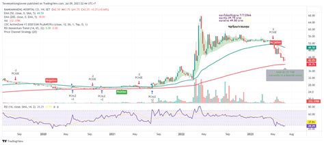 Setram Chart Image By Taweesaktongtawee — Tradingview