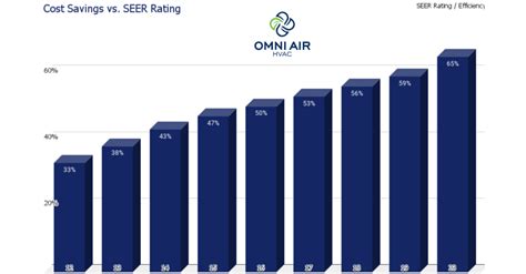 HVAC Pro Tips: Understanding SEER Rating - Omni Air HVAC