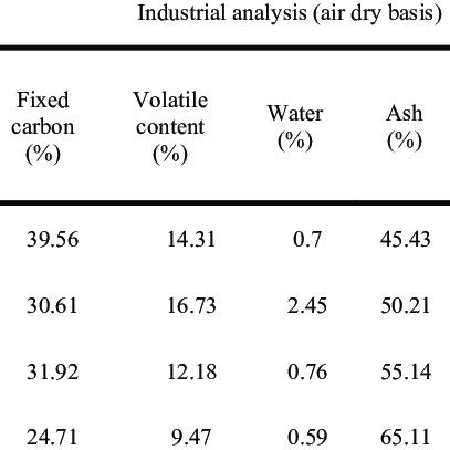 Industrial analysis of four types of slime | Download Scientific Diagram