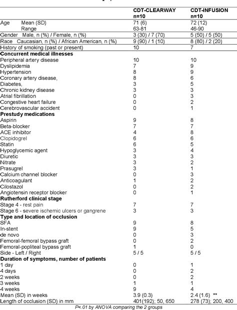 Table From Lytic Infusion Versus Bolus Therapy For Peripheral