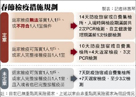 打完兩劑疫苗且滿14天 春節檢疫 擬放寬為7＋7 自由電子報 Line Today