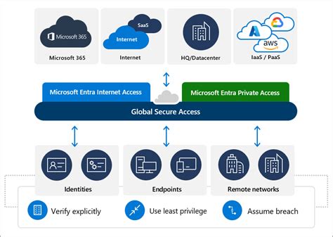 Introducing Microsoft Entra Internet Access and Microsoft Entra Private ...