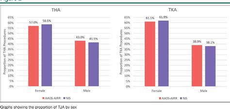 Figure 1 From Is American Joint Replacement Registry Data