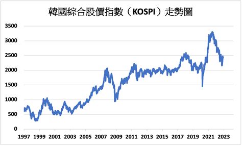 《韓股》擔憂中國疫情 Kospi指數下跌01 Moneydj理財網