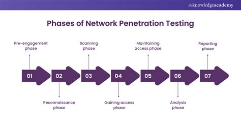 Network Penetration Testing How Does It Work