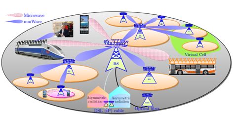 Massive Mimo And Millimeter Wave Based On 5g Wireless Hetnet Huawei