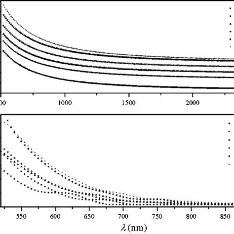 Variation Of A Refractive Index And B Extinction Coefficient With K