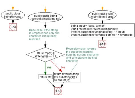 Java Recursive Method Reverse A Given String