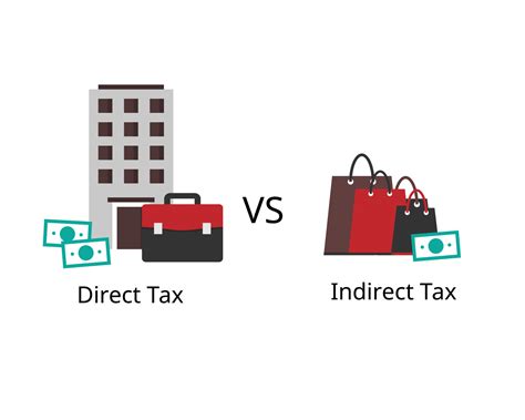 Direct Tax Are Levied On Taxpayer S Income And Profits And Indirect Tax