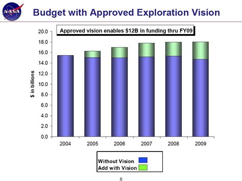 Overview Of Nasa S Fy Budget Spaceref