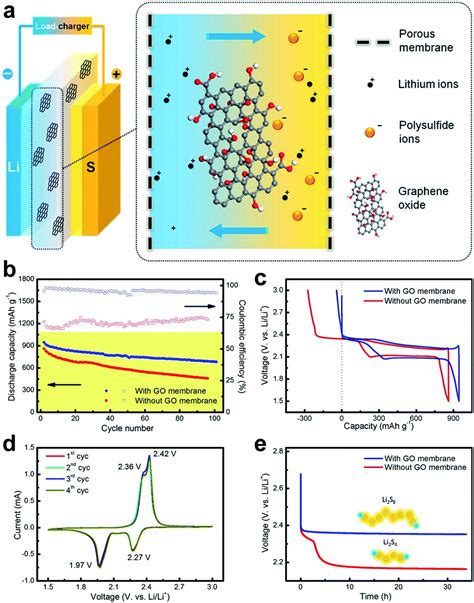 Tailoring Pores In Graphene Based Materials From Generation To