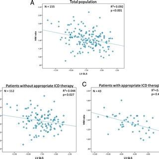 Correlation Between H M Ratio And LV GLS Correlation Between