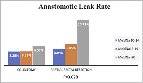 Meld Na Score As A Predictor Of Anastomotic Leak In Elective Colorectal