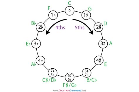 Circle Of Fifths Explained