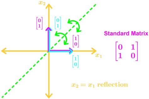 Find The Standard Matrix Of A Linear Transformation Studypug