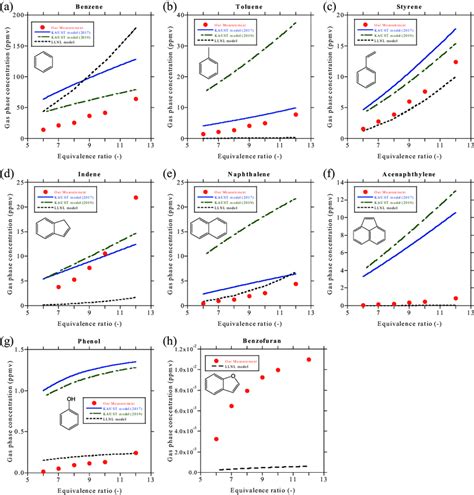 Experimental And Simulated Mole Fraction Profiles Of Benzene Toluene