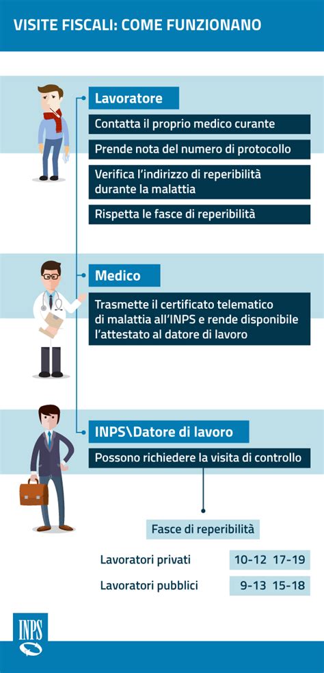 Guida Inps Al Certificato Di Malattia Dal Lavoro E Alle Visite Mediche