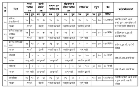 Maharashtra Zp Bharti Exam Pattern And Syllabus 2023 जिल्हा परिषद भरती अभ्यासक्रम व पुस्तके 2023