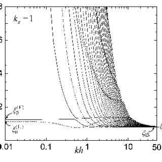 Non Dimensional Squared Phase Speed Solid Lines Flexural Waves And