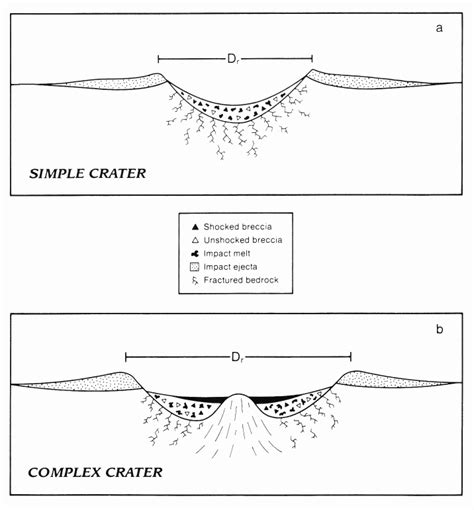 Crater Formation Lab