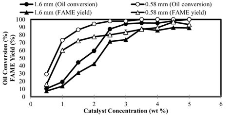 Effect Of Catalyst Concentration On Fame Yield And Oil Conversion