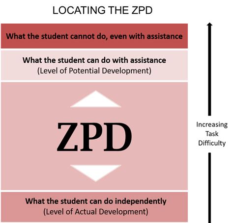 Vygotskys Zone Of Proximal Development Chart