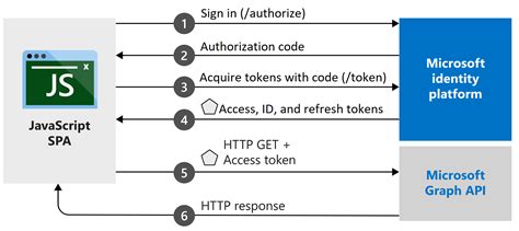 Tutorial Criar Um Aplicativo Angular Que Usa A Plataforma De