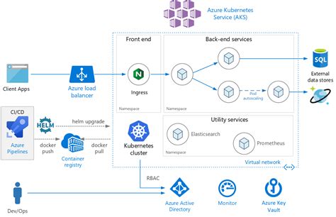 Container Orchestration Tools For Devops Geekflare