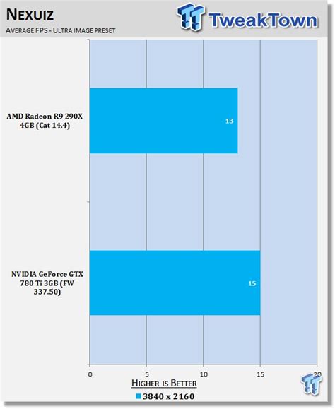 4k Showdown Nvidia Geforce Gtx 780 Ti 3gb Vs Amd Radeon R9 290x 4gb