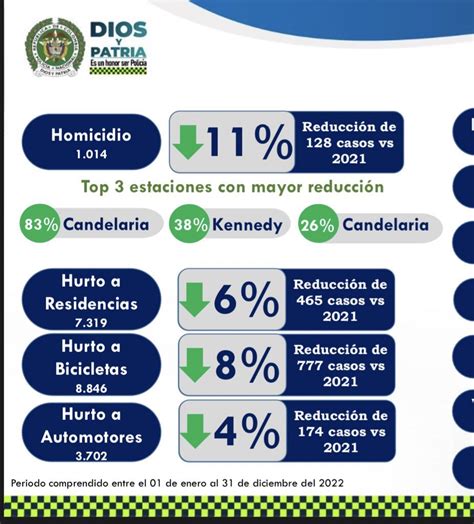 Policía Metropolitana de Bogotá on Twitter En el contexto delictivo