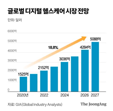 디지털 헬스케어 시장 쑥쑥 크는데 한국엔 그림의 떡 중앙일보