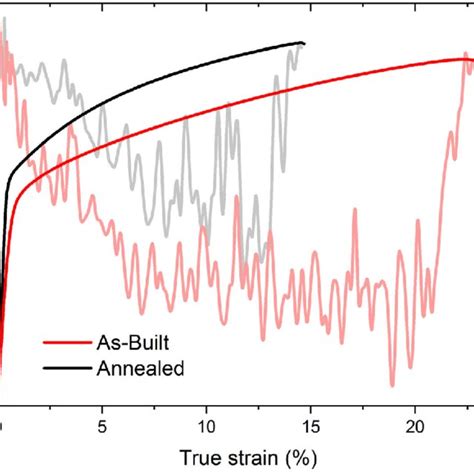 True Stress Strain Curve For The As Built And Annealed Sample And Ae Download Scientific