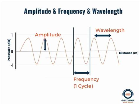 What Are Sound Waves In Simple Terms Loudspeaker And Acoustic