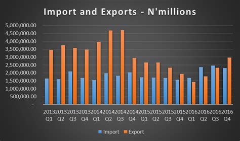 Boom Nigeria Records First External Trade Deficit Since