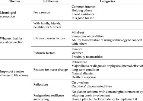 Summary Of Themes Subthemes And Categories Download Scientific Diagram