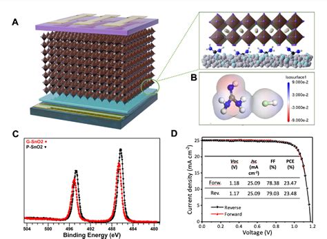 Enhanced Performance Of Planar Perovskite Solar Cells By Doping The