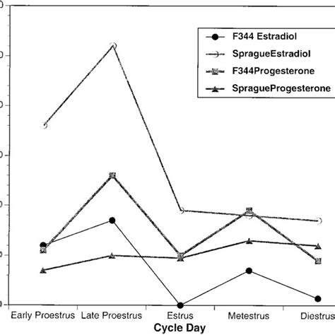 Comparison Of Serum Estradiol And Progesterone Levels In B C F And