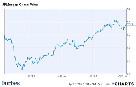 JPMorgan Posts Record Quarter, But Earnings Quality A Concern