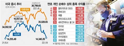 서학개미 작년 23서 이달 13로···그래도 3배 Etf 베팅 네이트 뉴스