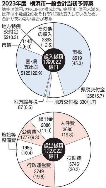 医療費無償化や全員給食横浜市が子育て支援に注力 新年度予算案：朝日新聞デジタル