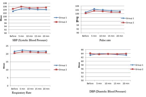 Line Diagram Depicting Haemodynamic Parameters After Premedication Download Scientific Diagram