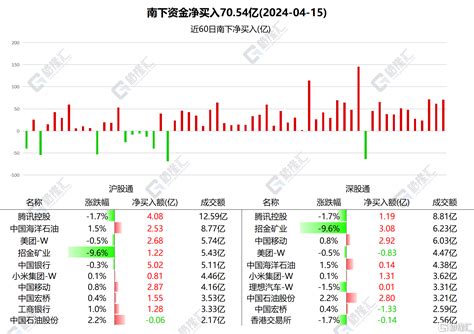 南北水 南水全天净买入超81亿元，茅台获近9亿抢筹，北水连续8日加仓中国移动茅台新浪财经新浪网