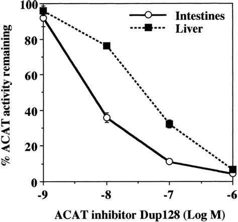 Immunodepletion Experiments Suggest That Acyl Coenzyme A Cholesterol