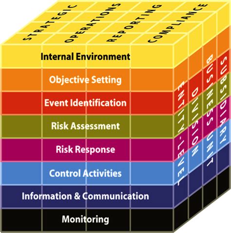 Remember This On The Journey Ahead Coso Internal Control Integrated Framework