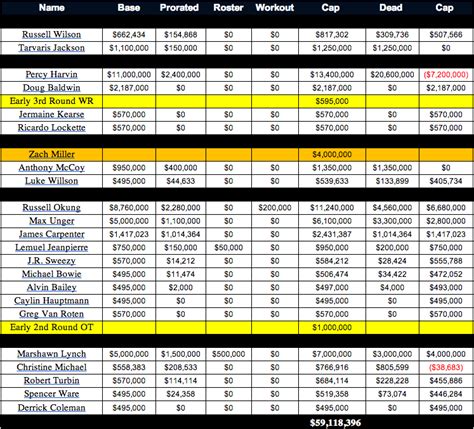 Seahawks salary cap: Offense takes shape following primary free agency ...