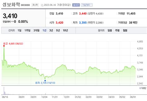 성보화학 주가 전망 분석과 기업체 상세 정보 장마 관련주 흰개미 살충제 테마주