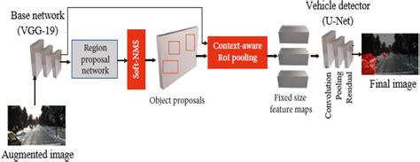 Architecture Of The Improved Faster R Cnn Model Download Scientific Diagram